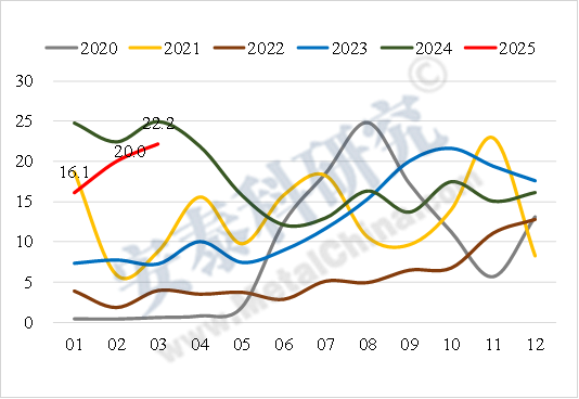 图3  2020-2025年我国原铝月度进口量（万吨）