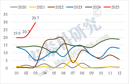 图2  2020-2025年我国氧化铝月度出口量（万吨）