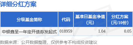 九融配资端 基金分红：中银鑫呈一年定开债券发起式基金5月15日分红