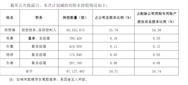 红海优配 股价年内上涨三成后，杭州一上市公司多名高管拟减持